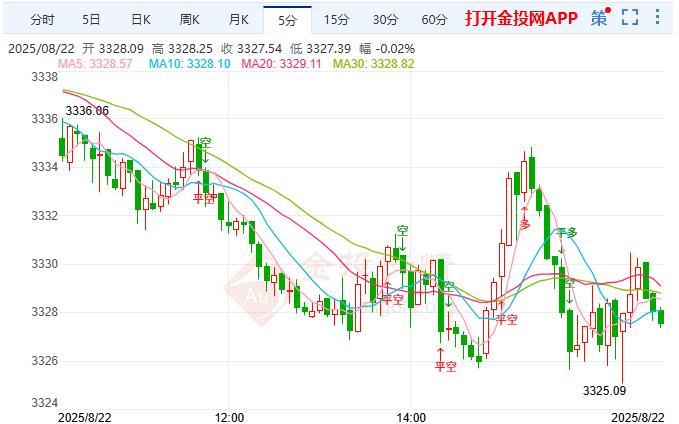 金投財經(jīng)晚間道：現(xiàn)貨黃金多空博弈 警惕周五鮑威爾講話引發(fā)波動