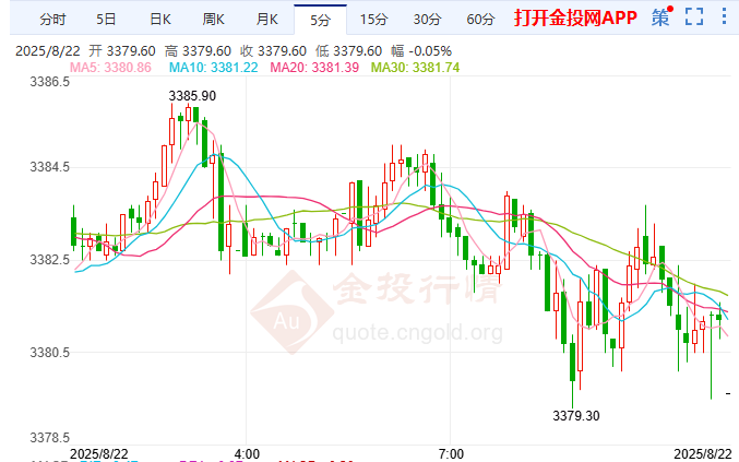 杰克遜霍爾年會(huì)啟幕 黃金市場(chǎng)屏息以待