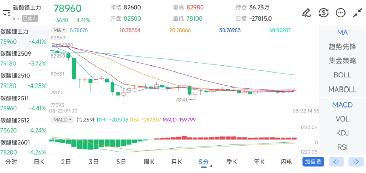 8月22日期货软件走势图综述：碳酸锂期货主力下跌4.41%