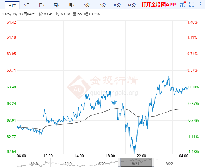 2025年8月22日原油价格走势分析