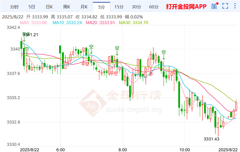 黄金行情继续震荡下行 金价短线空头态势强劲