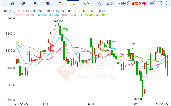 金投財(cái)經(jīng)早知道：??美聯(lián)儲(chǔ)政策信號(hào)錯(cuò)綜復(fù)雜 現(xiàn)貨黃金承壓走低