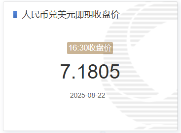 8月22日人民币兑美元即期收盘价报7.1805 较上一交易日调贬27个基点
