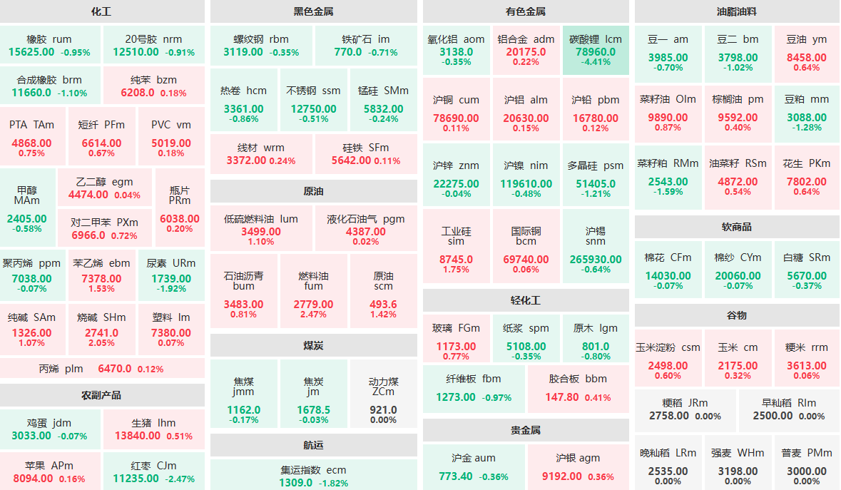 8月22日收盘：碳酸锂主力跌逾4%  红枣主力跌逾2%