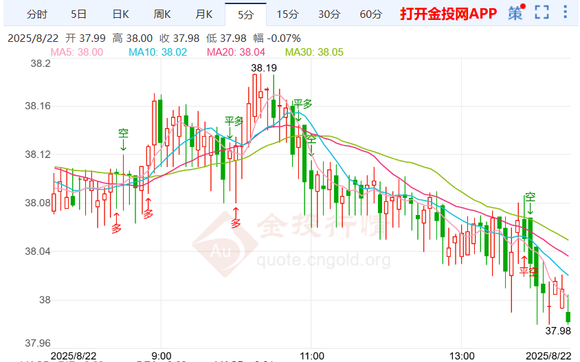 白宫不断抨击美联储降息银价走低