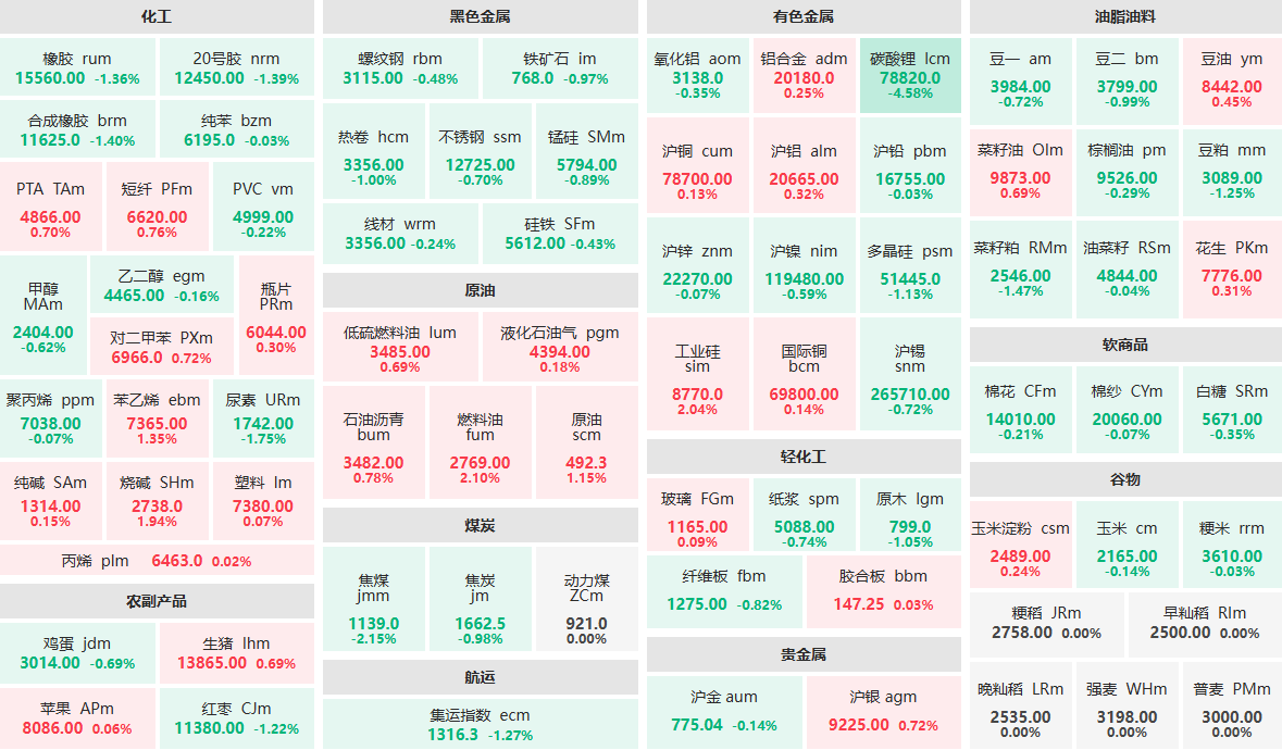 8月22日午盘：碳酸锂主力跌逾4%  燃料油、多晶硅涨逾2%