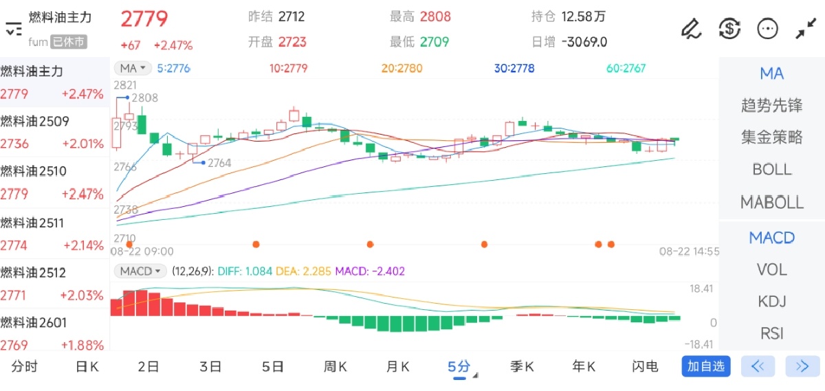 8月22日期货软件走势图综述：燃料油期货主力上涨2.47%