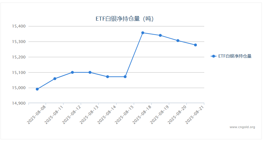 【白银etf持仓量】8月21日白银ETF较上一交易日减持28.24吨