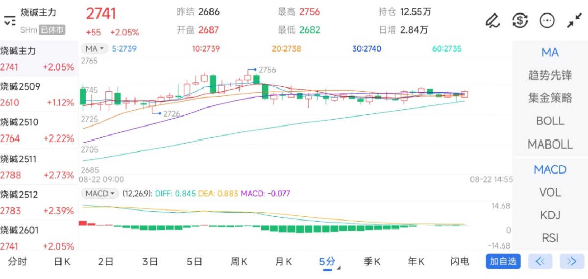 8月22日期货软件走势图综述：烧碱期货主力上涨2.05%