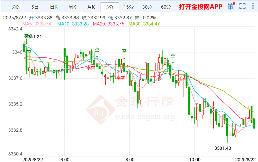 今日黄金价格走势预测（2025年8月22日）