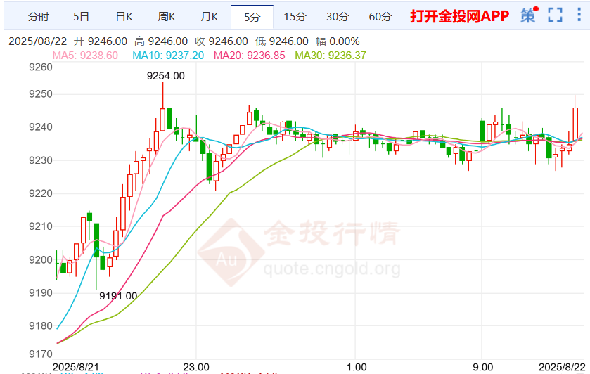 沪银走势延续震荡 美联储官员给降息“泼冷水”