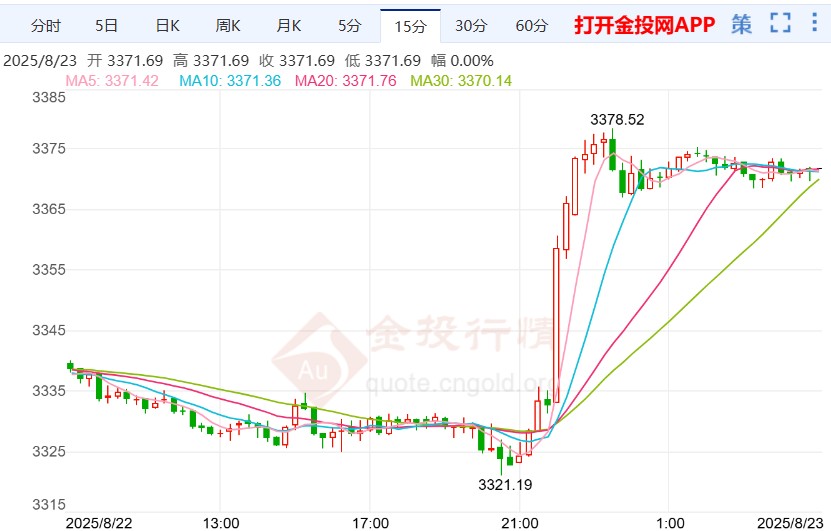 鮑威爾講話引爆行情 國際黃金日線飆升1%