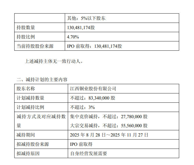 中银证券重要股东江铜股份拟高位减持不超3%股份,股价逆势下跌,股民吐槽“不厚道”