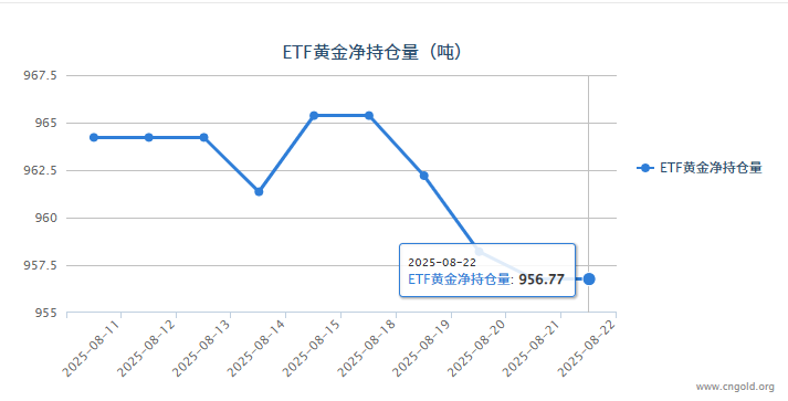 【黃金etf持倉量】8月22日黃金ETF較上一交易日保持不變
