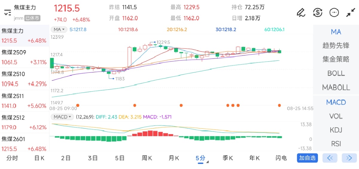 8月25日期货软件走势图综述：焦煤期货主力上涨6.48%