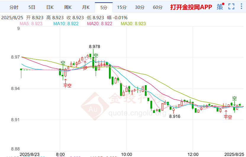 市场仍聚焦降息预期 纸白银行情走高回跌
