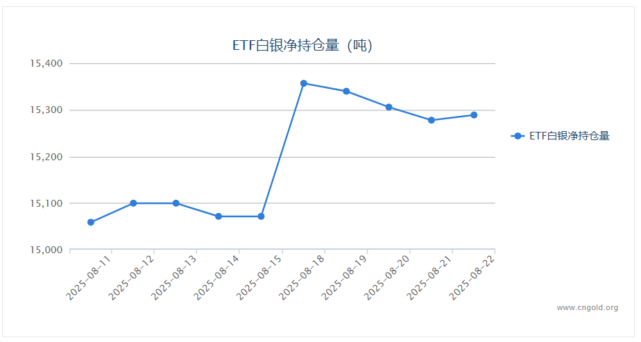 【白银etf持仓量】8月22日白银ETF较上一交易日增持11.30吨