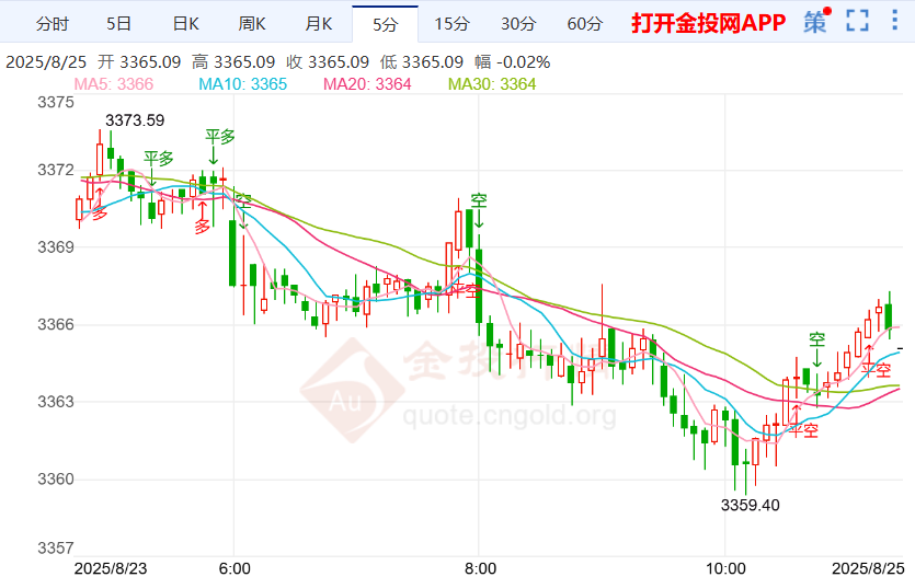 鲍威尔强化9月降息预期 金价早盘承压回落