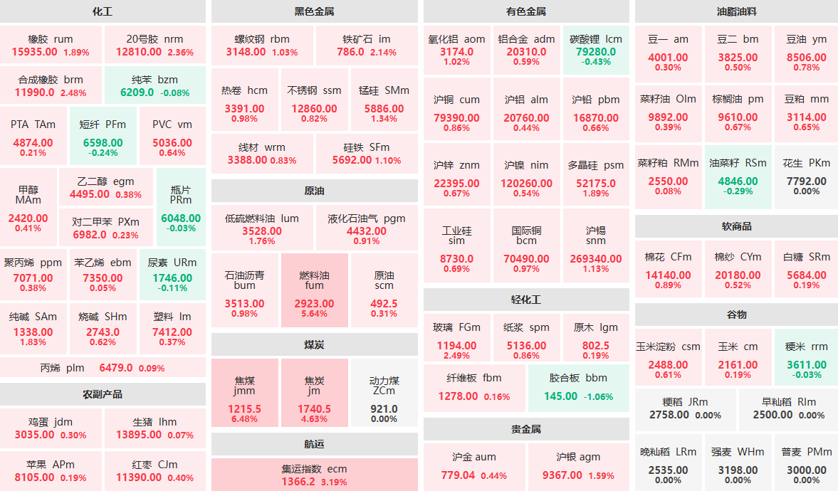 8月25日午盘：燃料油主力涨逾5%  焦炭主力涨逾4%