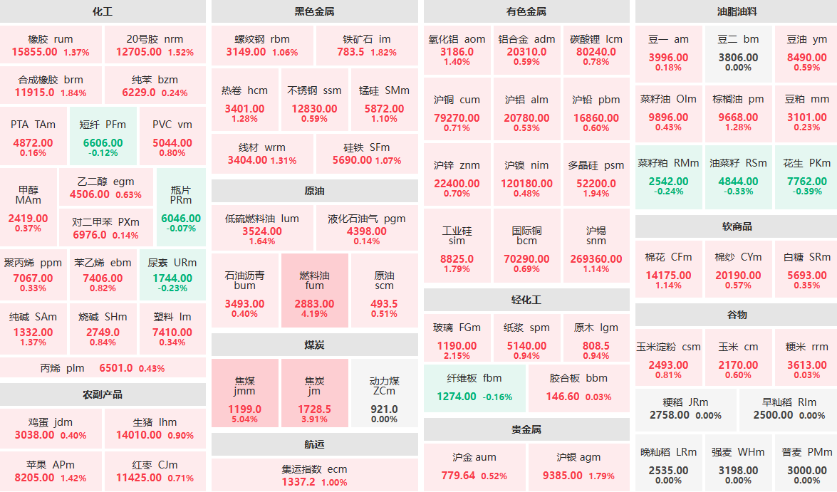 8月25日早盘：焦煤主力涨逾5%  燃料油主力涨逾4%