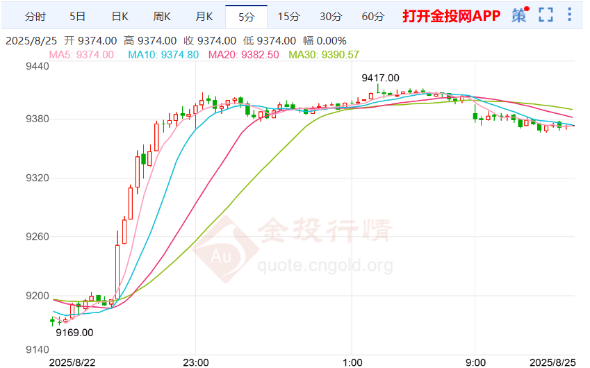沪银多头趋势明显 鲍威尔发表鸽派言论