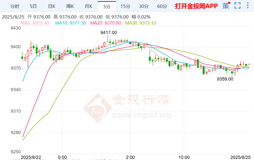美联储料谨慎下调政策利率 沪银行情横盘震荡