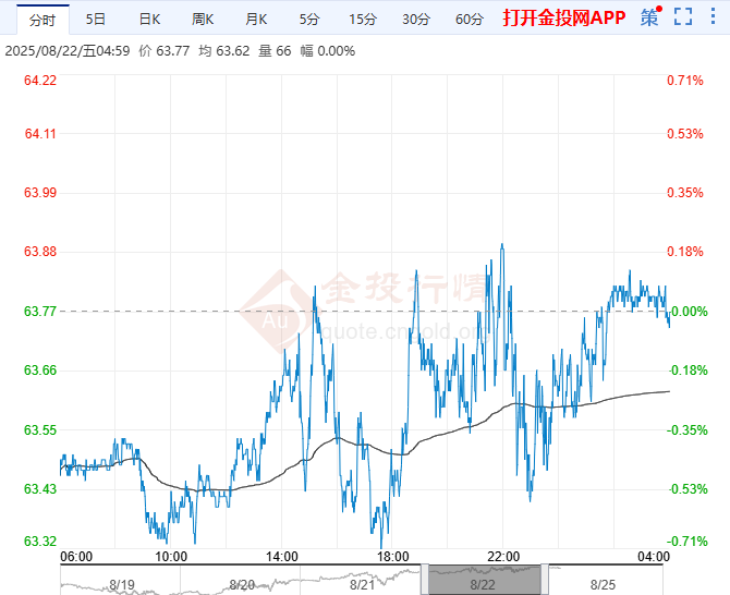 2025年8月25日原油价格走势分析