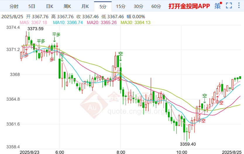 今天(2025年8月25日)黄金价格走势分析