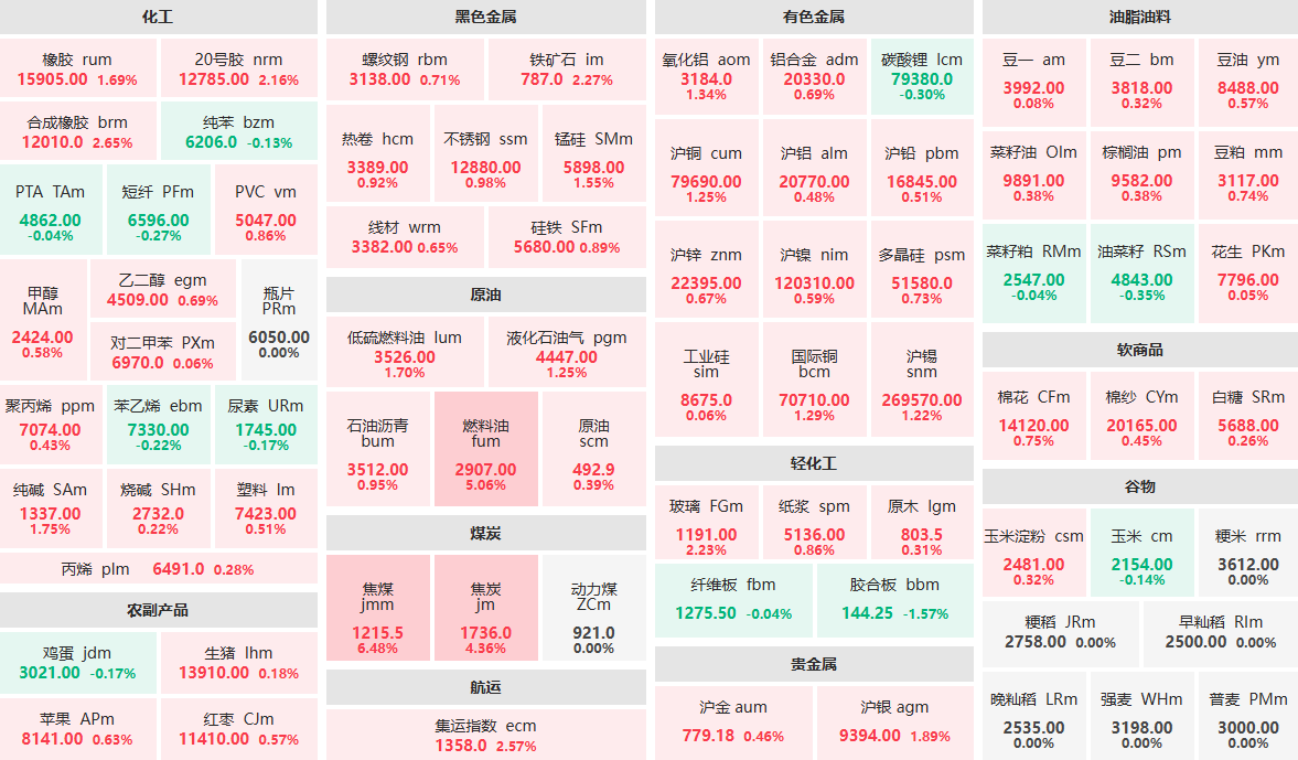 8月25收盘：焦煤主力涨逾6%  燃料油主力涨逾5%