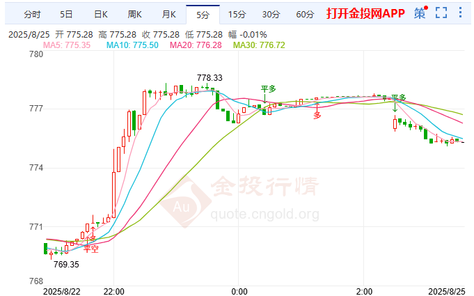 免稅令觸發(fā)印度停郵美國 黃金T+D震蕩反彈