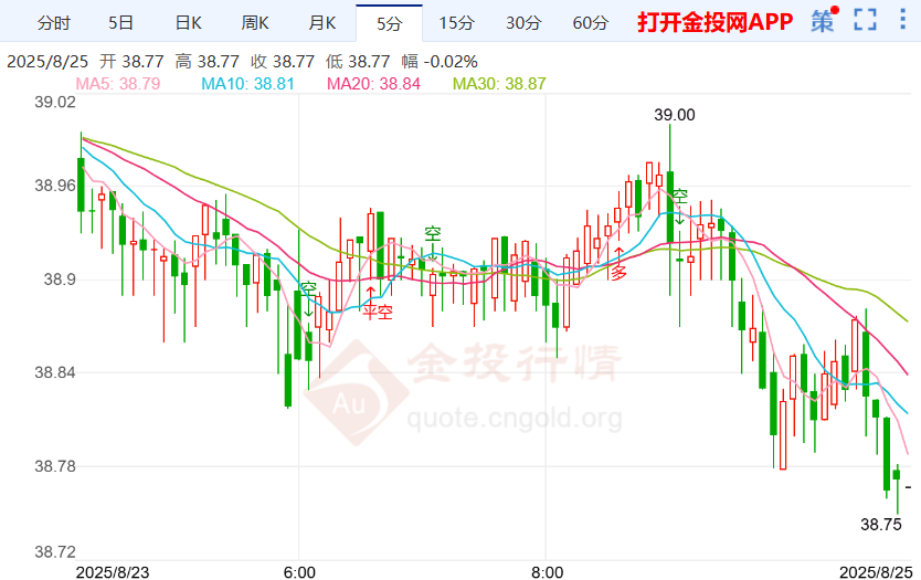 鸽派信号引爆降息预期银价拉高回落