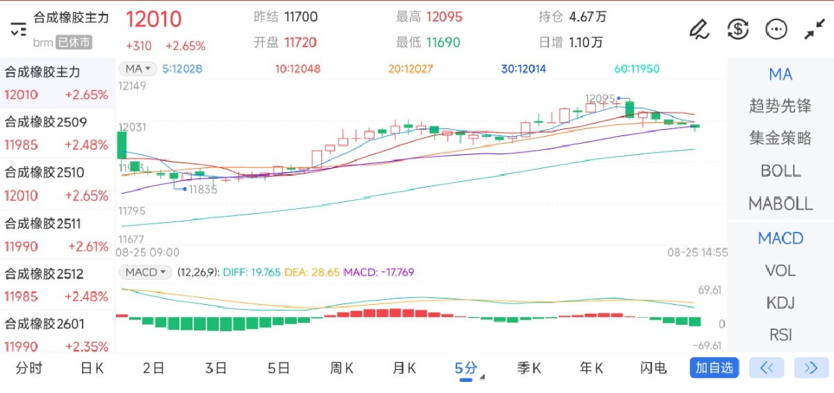 8月25日期货软件走势图综述：合成橡胶期货主力上涨2.65%