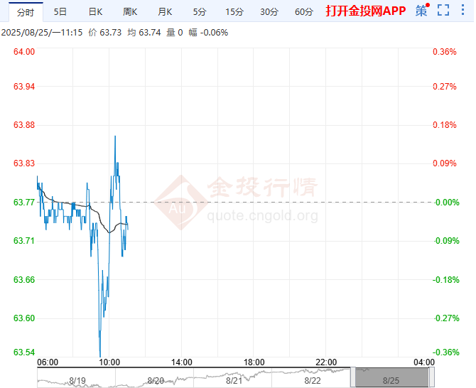 8月28日生效！美国对印度加征50%关税 国际油价窄幅区间波动