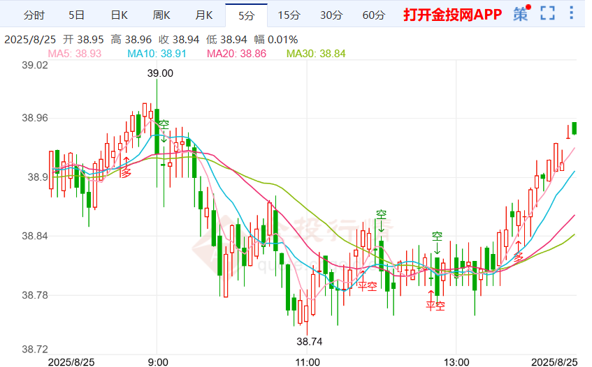 美联储核心是独立性银价小幅上涨
