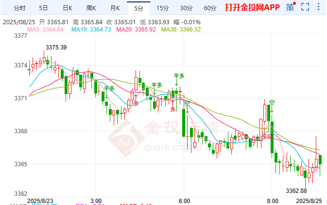 金投財(cái)經(jīng)早知道：??鮑威爾釋放鴿派信號 提振現(xiàn)貨黃金突破3370美元