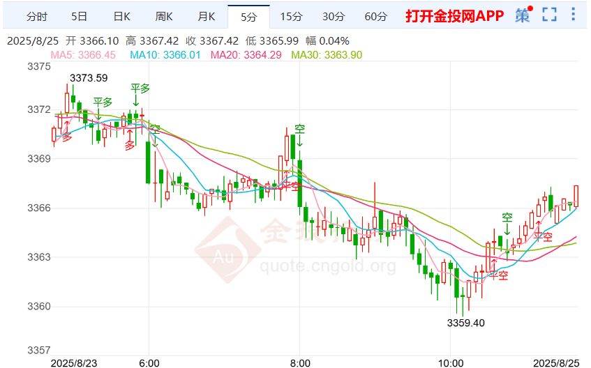 黄金行情震荡微跌 金价下方支撑看3358美元
