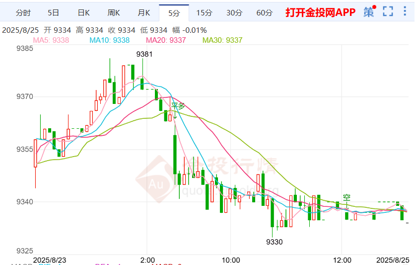 美国经济放缓担忧加剧 白银td走势延续震荡