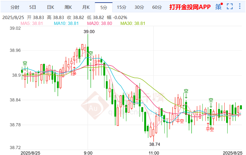 预计美联储年内将连续降息三次 银价小幅上涨