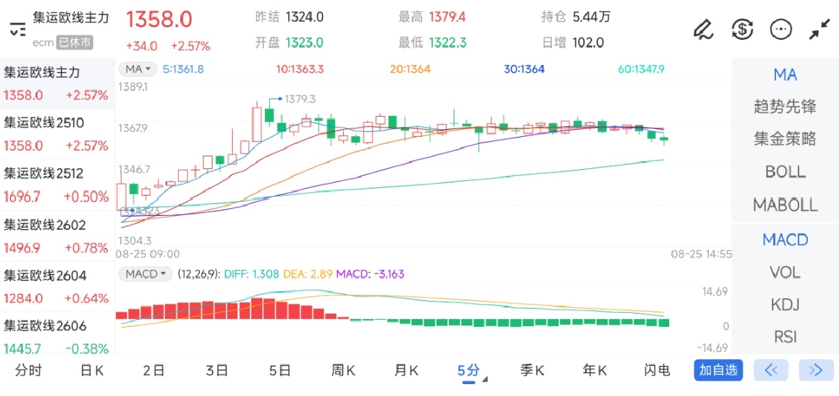 8月25日期货软件走势图综述：集运指数（欧线）期货主力上涨2.57%