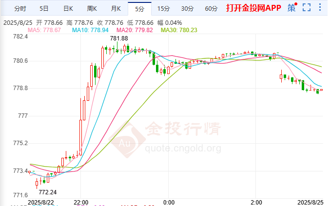 美副總統(tǒng)或?qū)Χ碜芳又撇?滬金強勢反彈