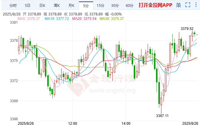 債市股市聯(lián)動效應(yīng)顯現(xiàn) 黃金關(guān)注短線分水嶺