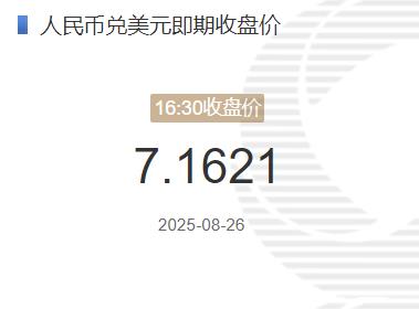 8月26日人民币兑美元即期收盘价报7.1621 较上一交易日调贬104个基点