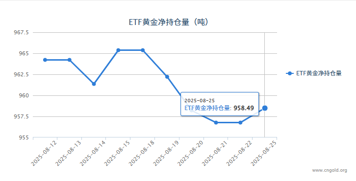 【黄金etf持仓量】8月25日黄金ETF较上一交易日增加1.72吨