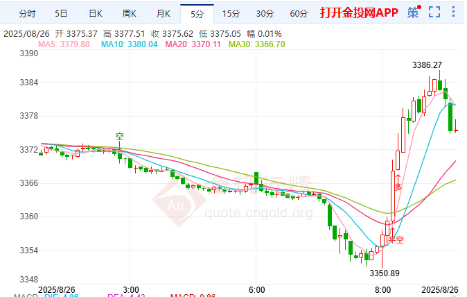 金投財經(jīng)早知道：??美PCE數(shù)據(jù)定調(diào)黃金走勢? 現(xiàn)貨黃金強勢沖高