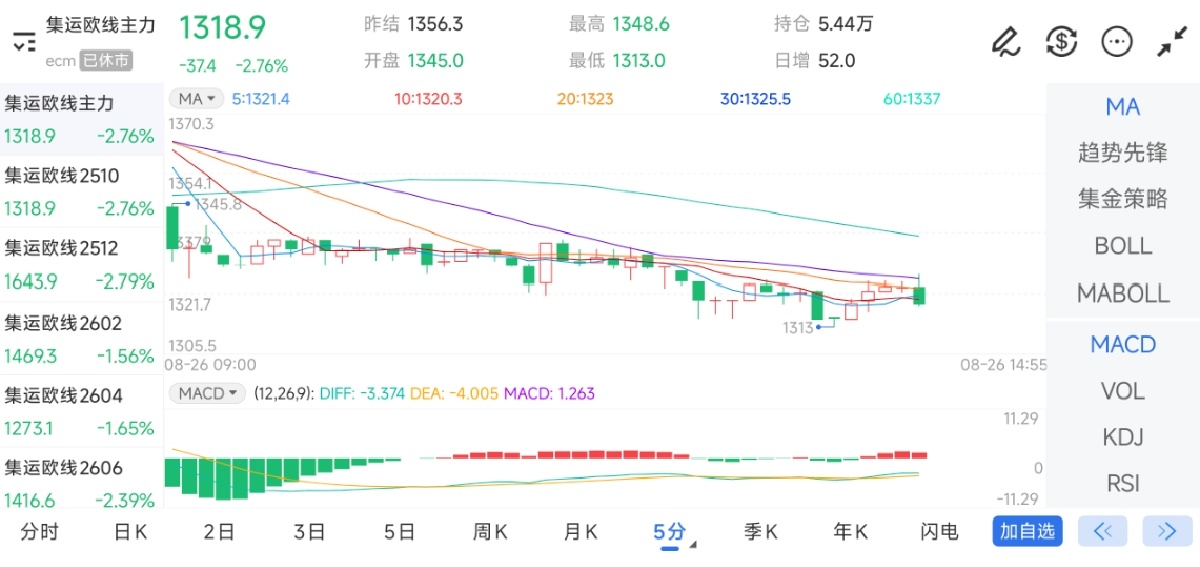 8月26日期货软件走势图综述：集运指数（欧线）期货主力下跌2.76%