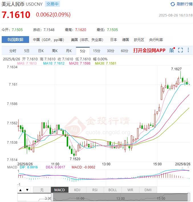 8月26日人民币对美元中间价报7.1188 较前一交易日调贬27个基点