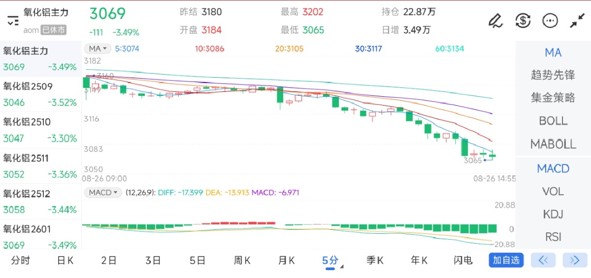 8月26日期货软件走势图综述：氧化铝期货主力下跌3.49%