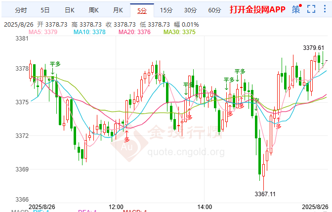 金投財(cái)經(jīng)晚間道：現(xiàn)貨黃金延續(xù)漲勢(shì)創(chuàng)兩周新高 降息與重啟SRF成焦點(diǎn)