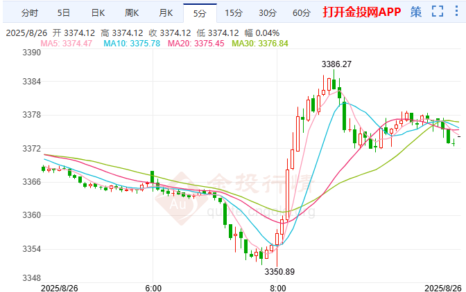 特朗普罷免美聯(lián)儲理事 金價(jià)過山車短線暴漲