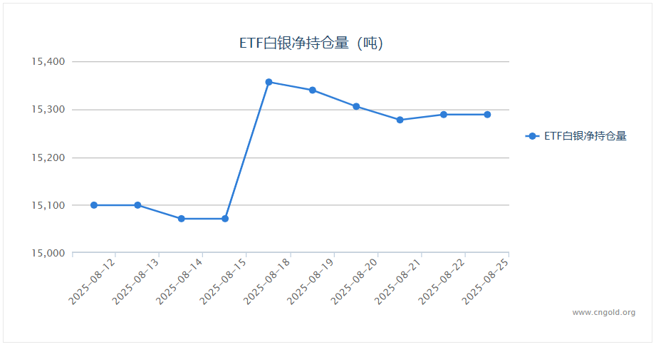 【白银etf持仓量】8月25日白银ETF与上一交易日持平